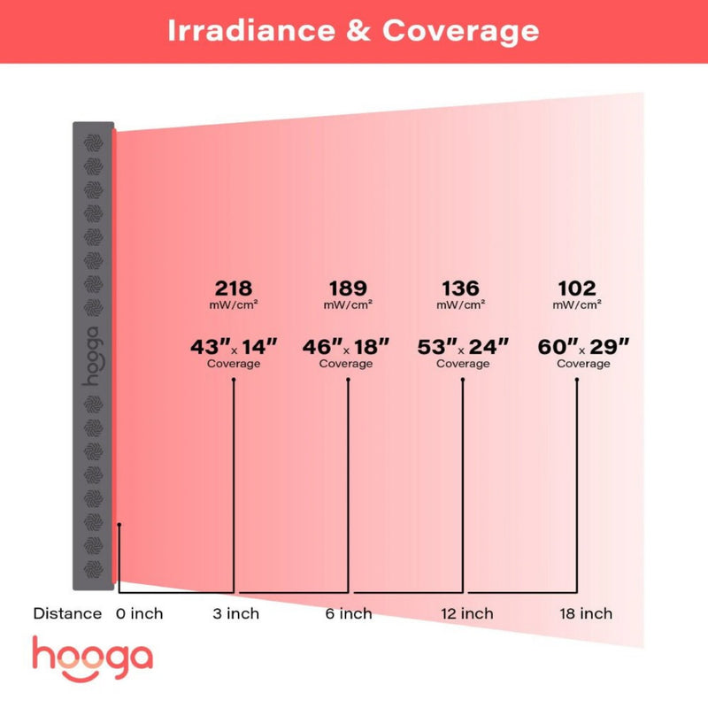 HOOGA PRO1500 Pro Grade Full Body Light Therapy Panel With Flicker Free LEDs, 1500W (HBG59243) - HBG